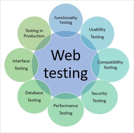 Types of Website Testing: Where to Start